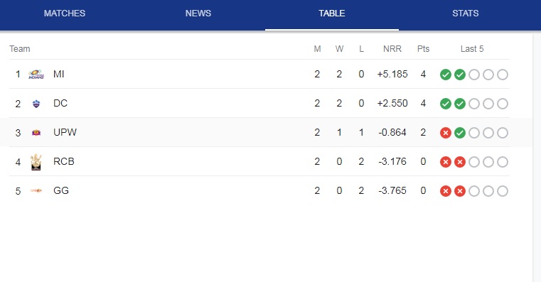 WPL 2023 Points Table: जीत के बाद भी पहले नंबर पर नहीं पहुंची दिल्ली , बना ये नया समीकरण