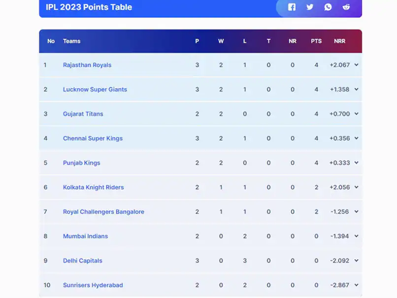 IPL 2023: चेन्नई और राजस्थान की जीत ने बदला Points Table का समीकरण, देखें यहां