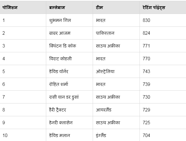 Shubman Gill ODI ICC Ranking: शुभमन गिल दुनिया के नंबर-1 बल्लेबाज, रैंकिंग में बाबर आजम को पछाड़ा